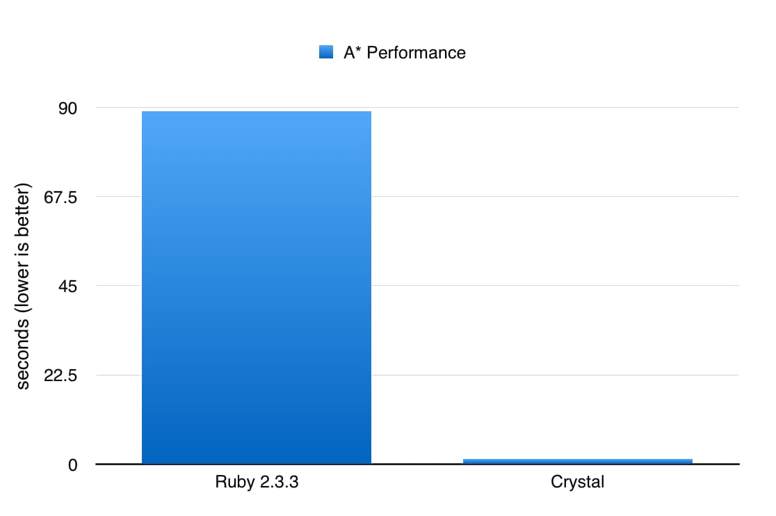 Crystal's Performance