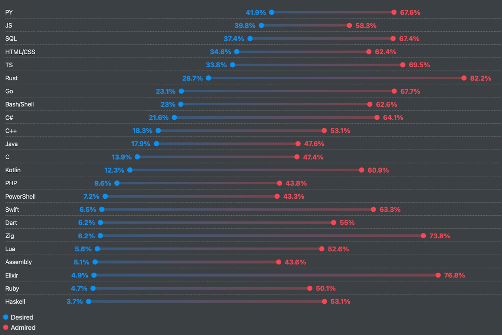 StackOverflow survey